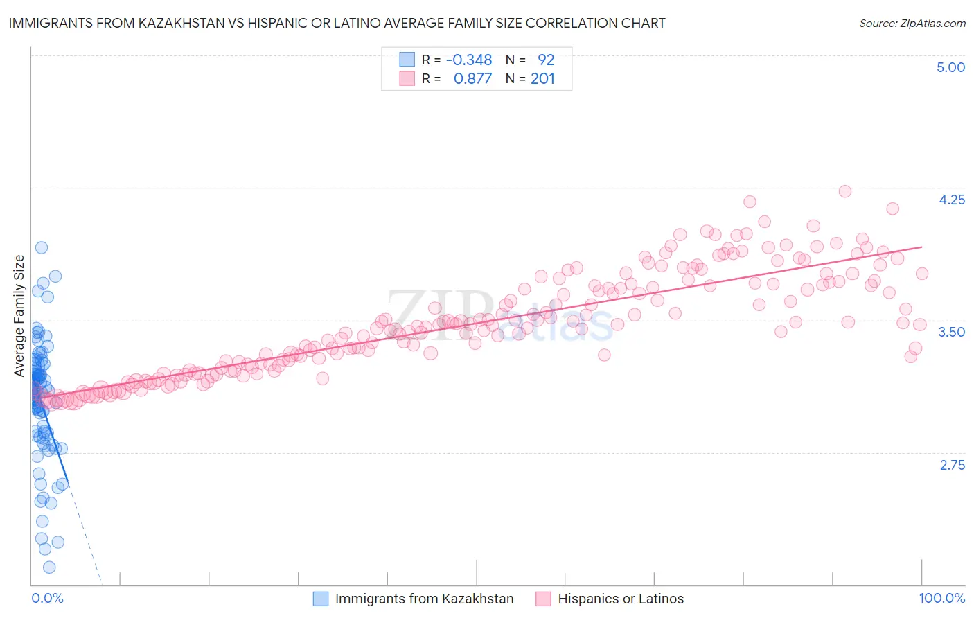 Immigrants from Kazakhstan vs Hispanic or Latino Average Family Size