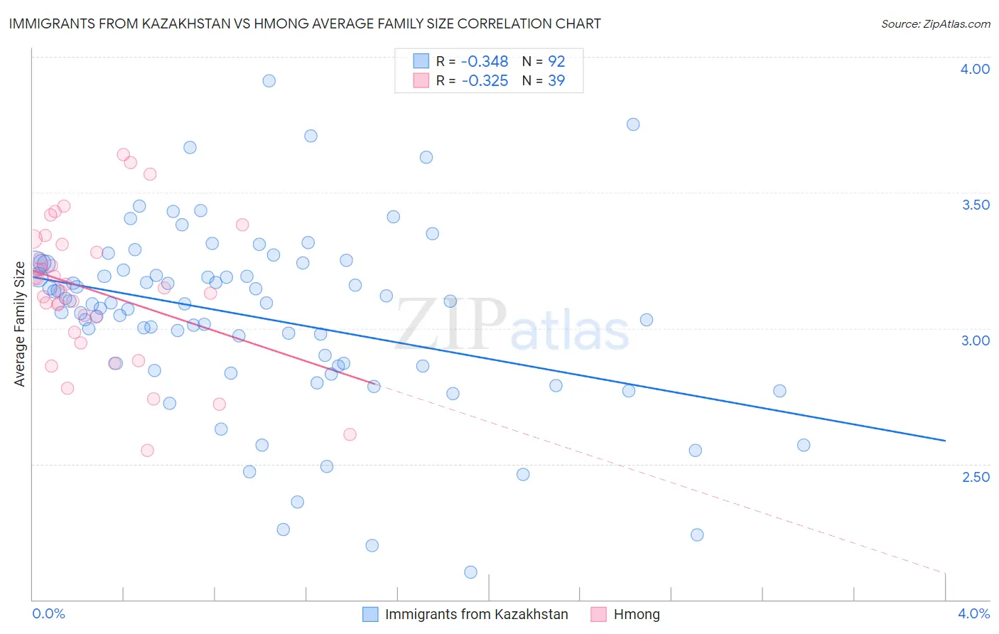Immigrants from Kazakhstan vs Hmong Average Family Size