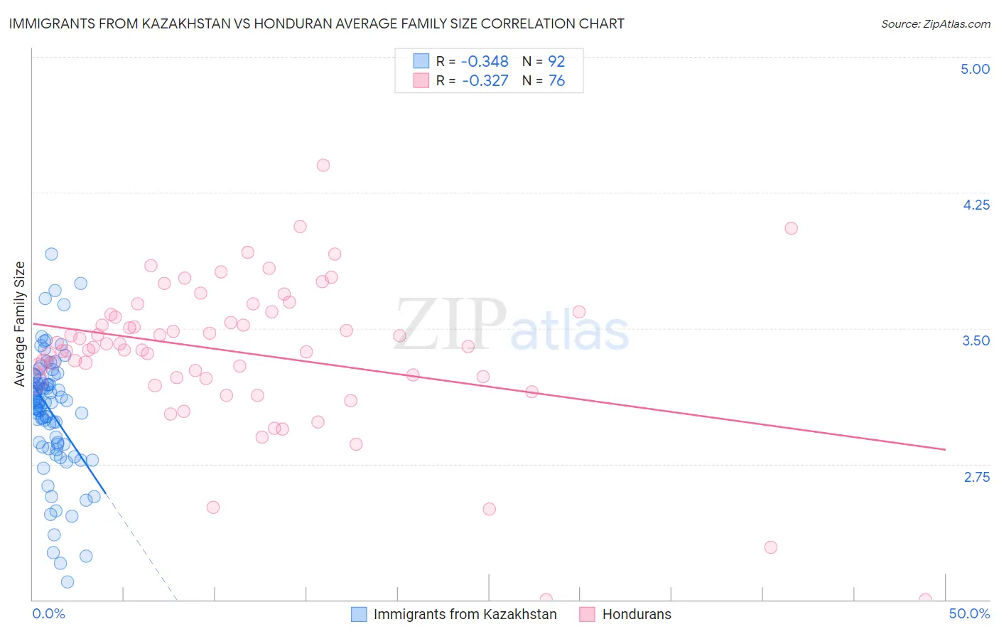 Immigrants from Kazakhstan vs Honduran Average Family Size