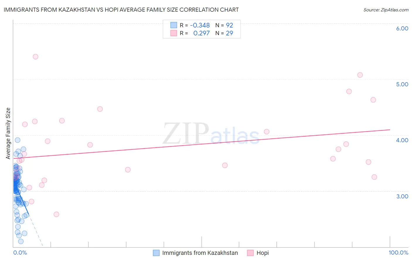 Immigrants from Kazakhstan vs Hopi Average Family Size