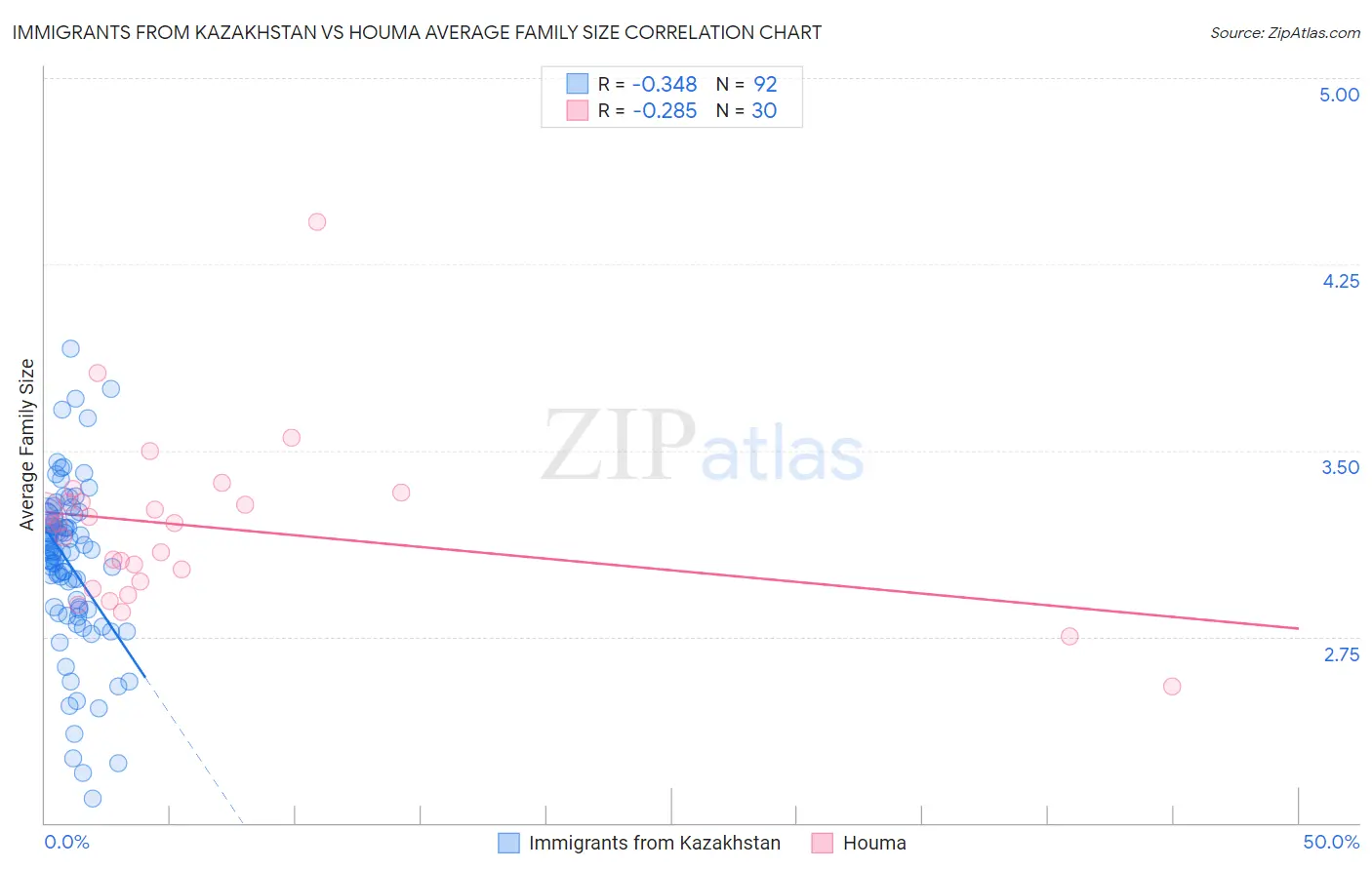 Immigrants from Kazakhstan vs Houma Average Family Size