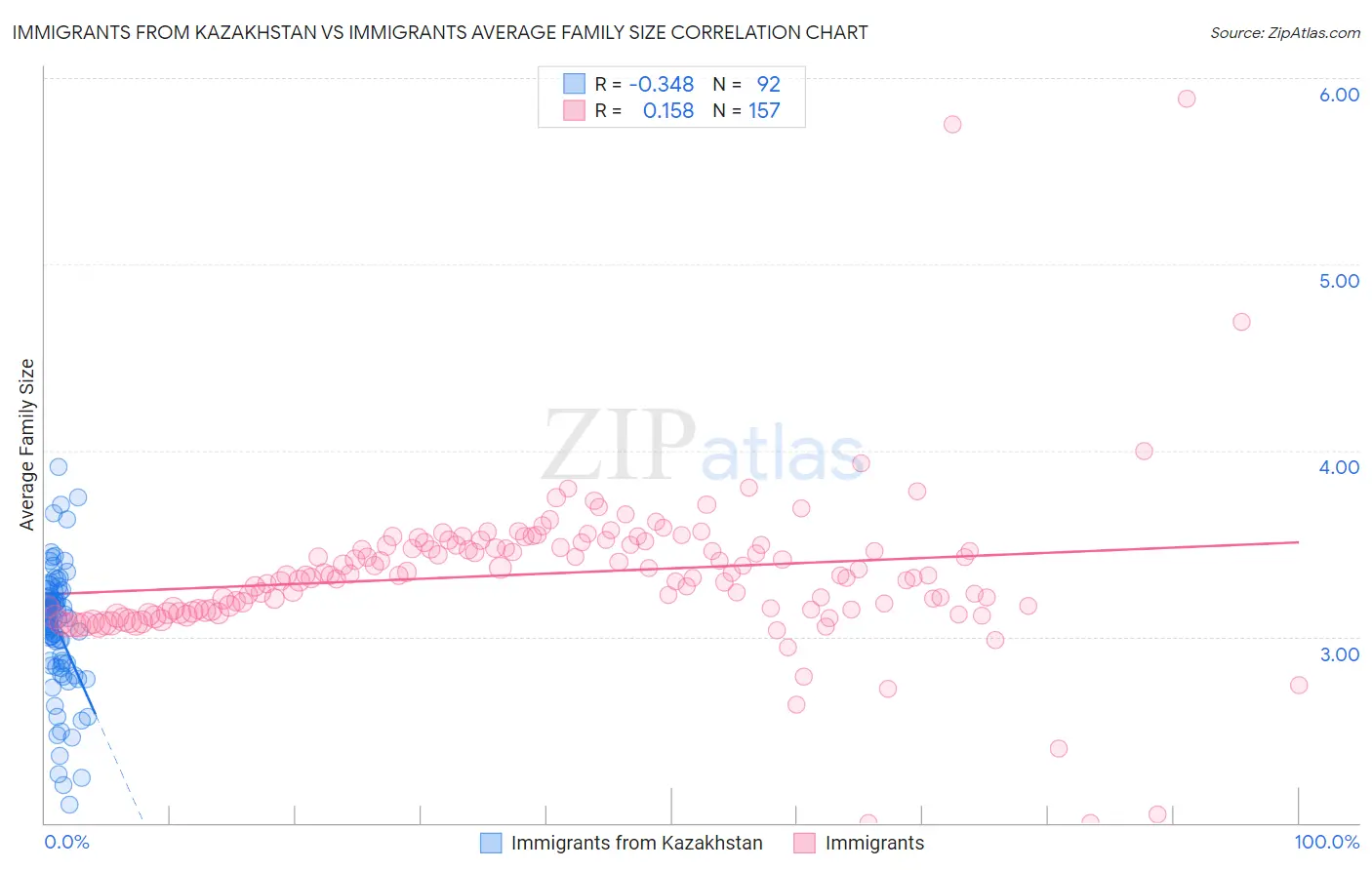 Immigrants from Kazakhstan vs Immigrants Average Family Size