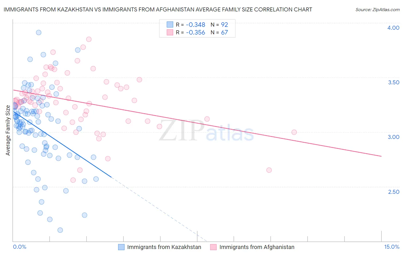 Immigrants from Kazakhstan vs Immigrants from Afghanistan Average Family Size