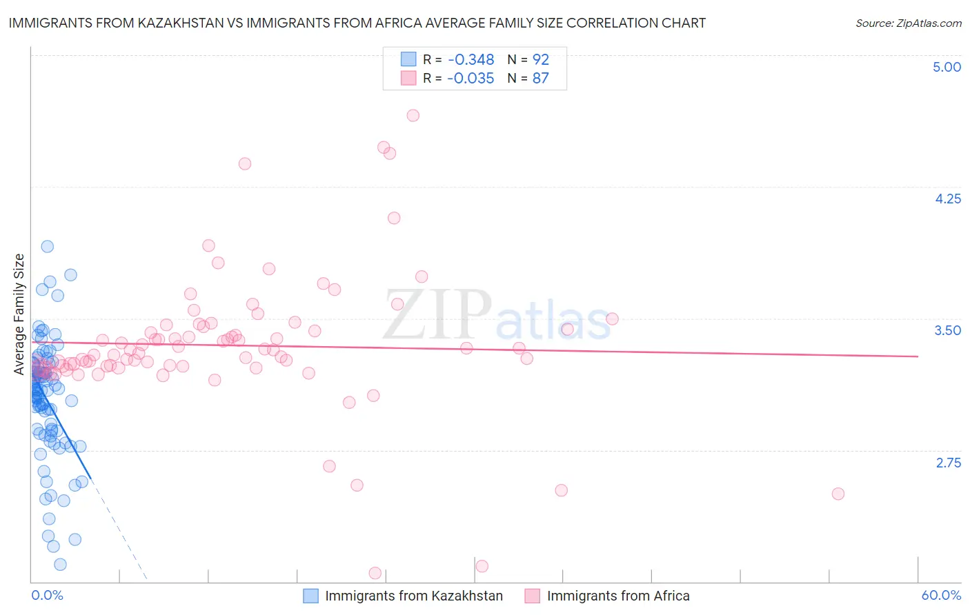 Immigrants from Kazakhstan vs Immigrants from Africa Average Family Size
