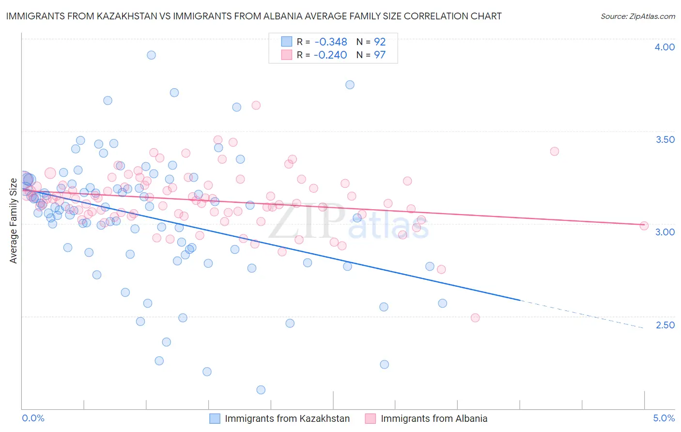 Immigrants from Kazakhstan vs Immigrants from Albania Average Family Size