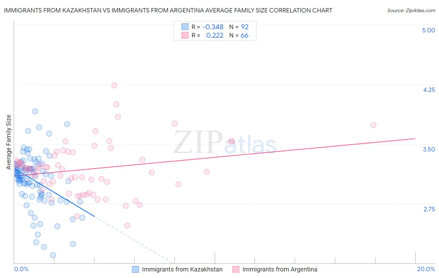 Immigrants from Kazakhstan vs Immigrants from Argentina Average Family Size