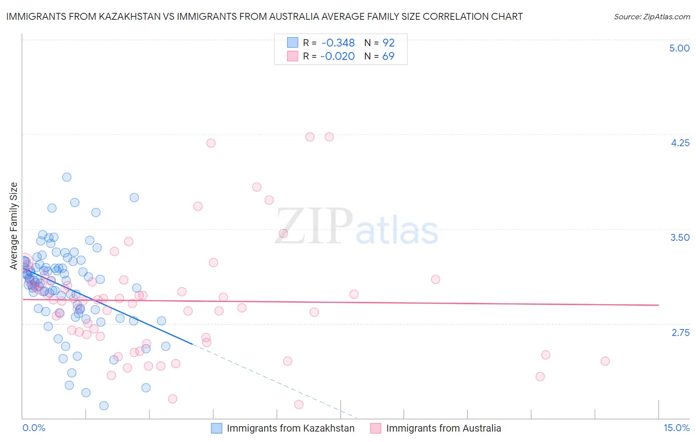 Immigrants from Kazakhstan vs Immigrants from Australia Average Family Size