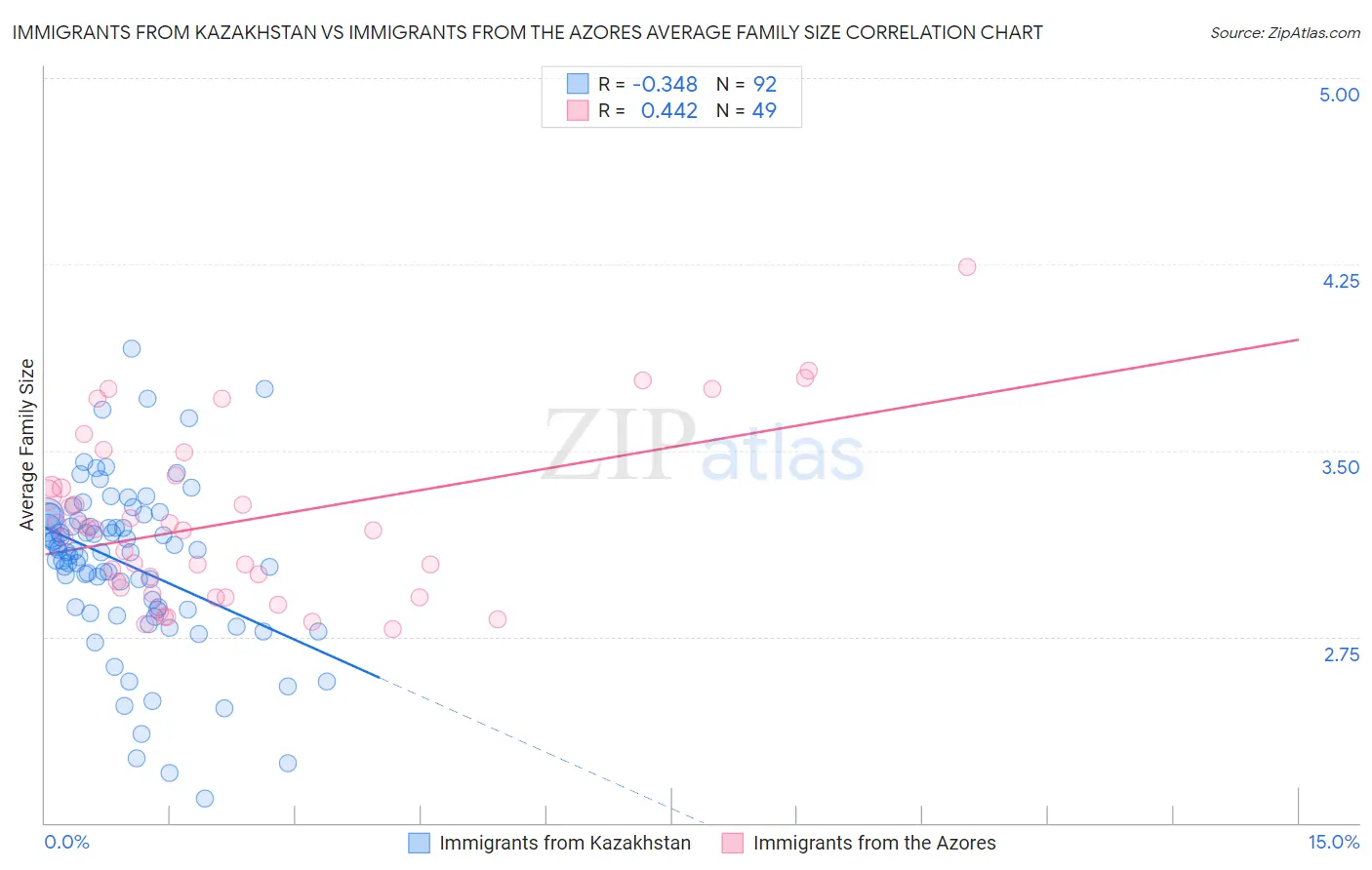 Immigrants from Kazakhstan vs Immigrants from the Azores Average Family Size
