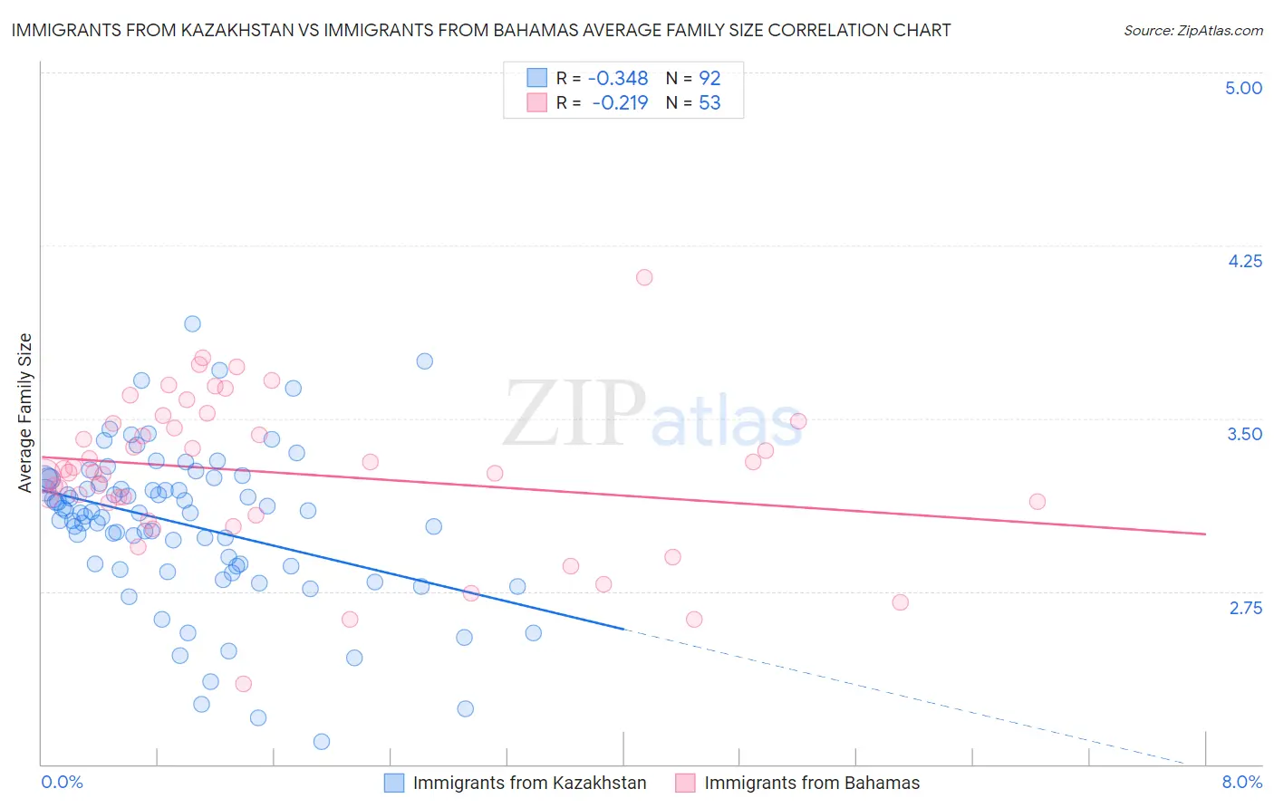 Immigrants from Kazakhstan vs Immigrants from Bahamas Average Family Size