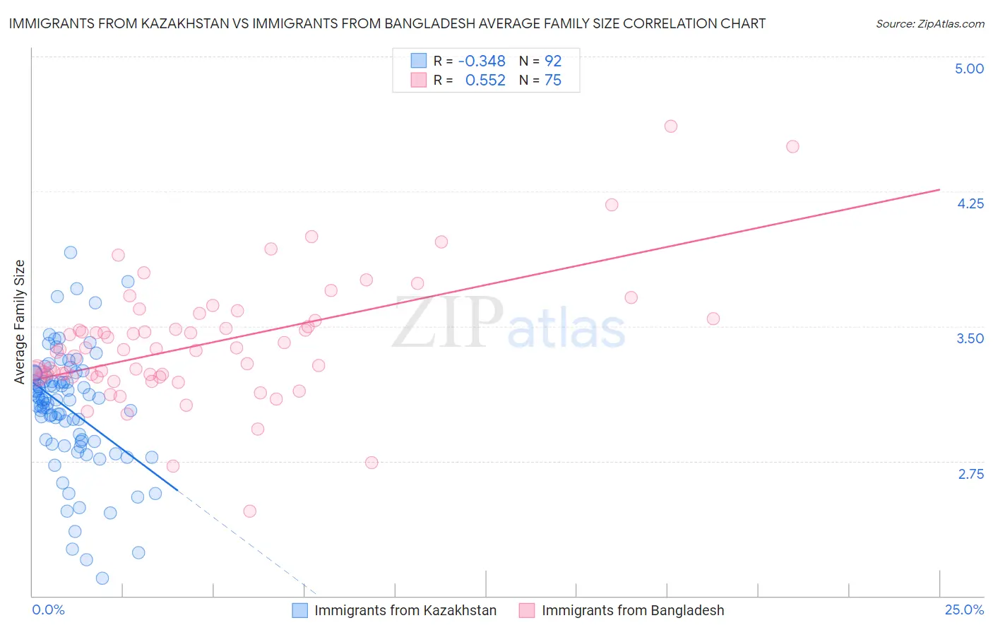 Immigrants from Kazakhstan vs Immigrants from Bangladesh Average Family Size