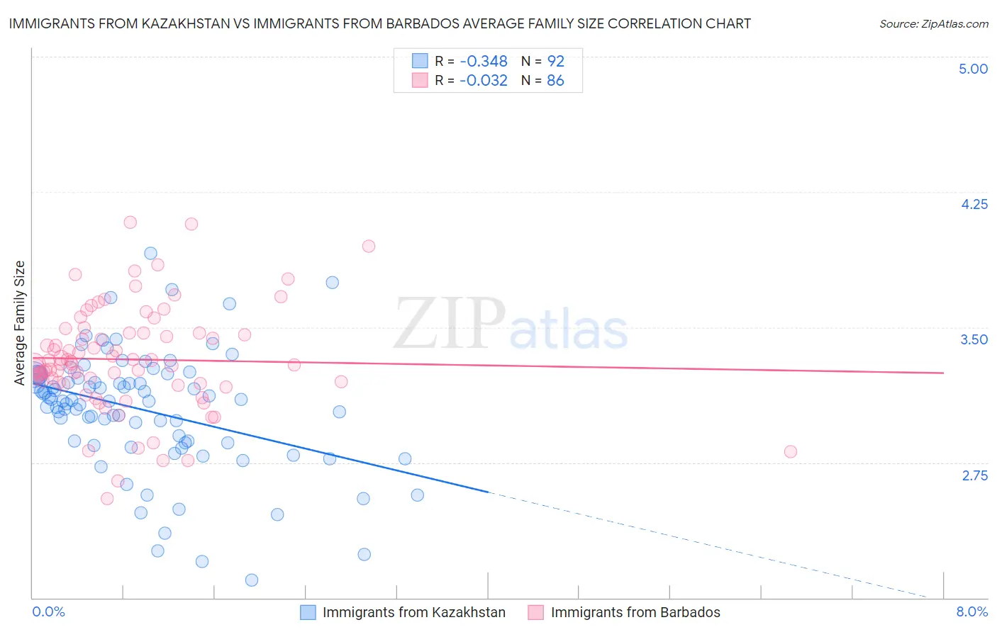 Immigrants from Kazakhstan vs Immigrants from Barbados Average Family Size