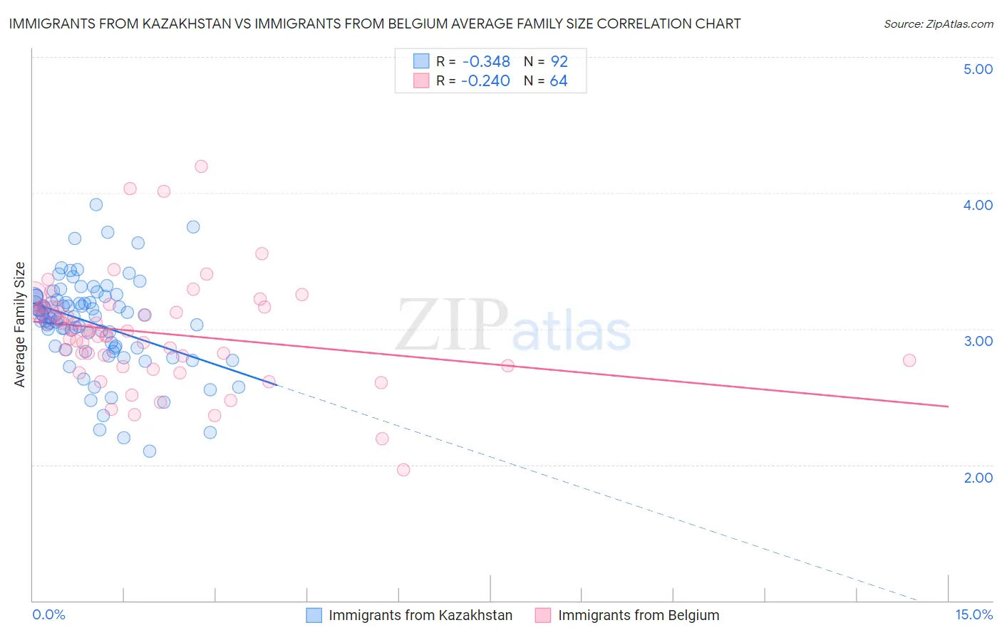 Immigrants from Kazakhstan vs Immigrants from Belgium Average Family Size
