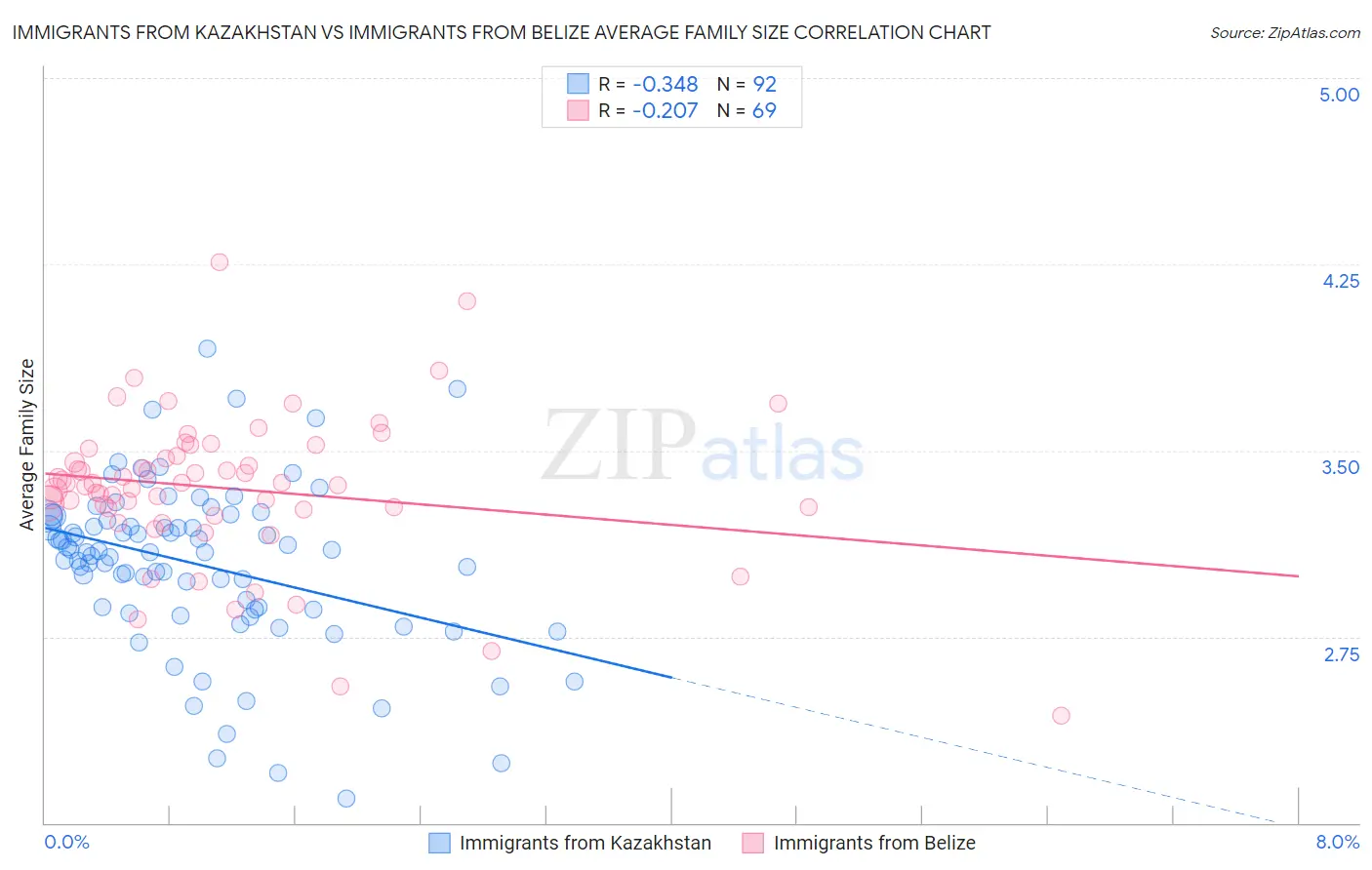 Immigrants from Kazakhstan vs Immigrants from Belize Average Family Size