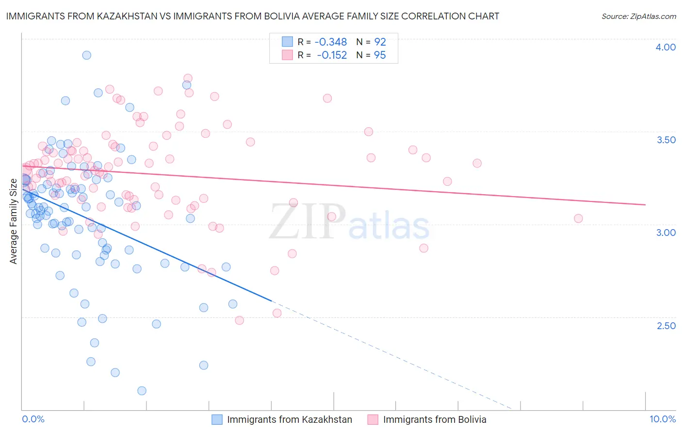 Immigrants from Kazakhstan vs Immigrants from Bolivia Average Family Size