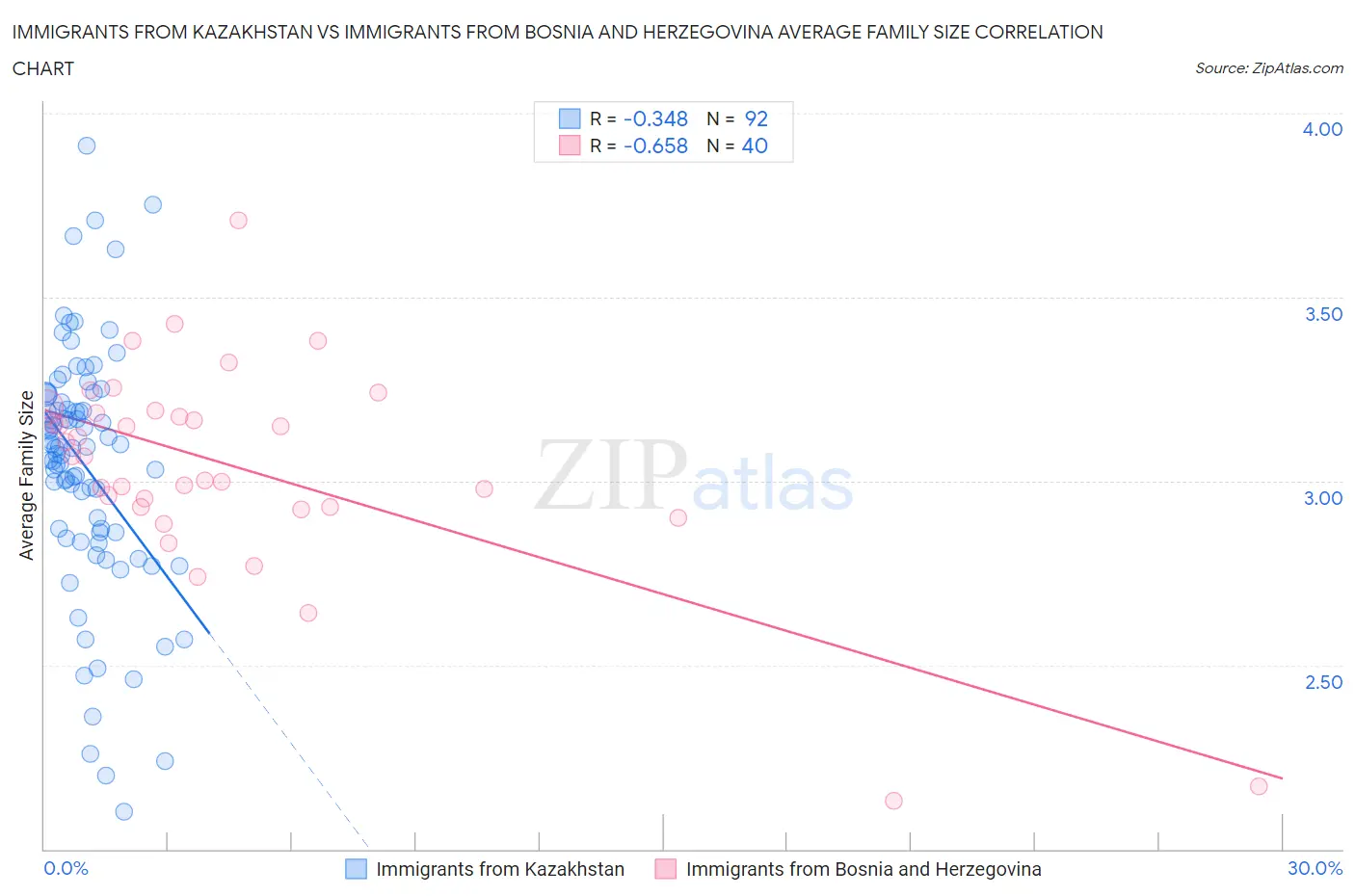 Immigrants from Kazakhstan vs Immigrants from Bosnia and Herzegovina Average Family Size