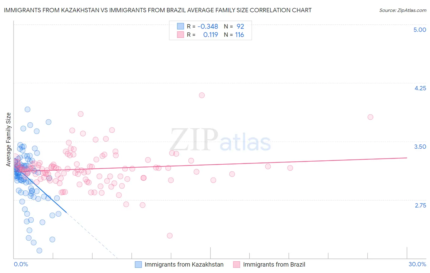 Immigrants from Kazakhstan vs Immigrants from Brazil Average Family Size