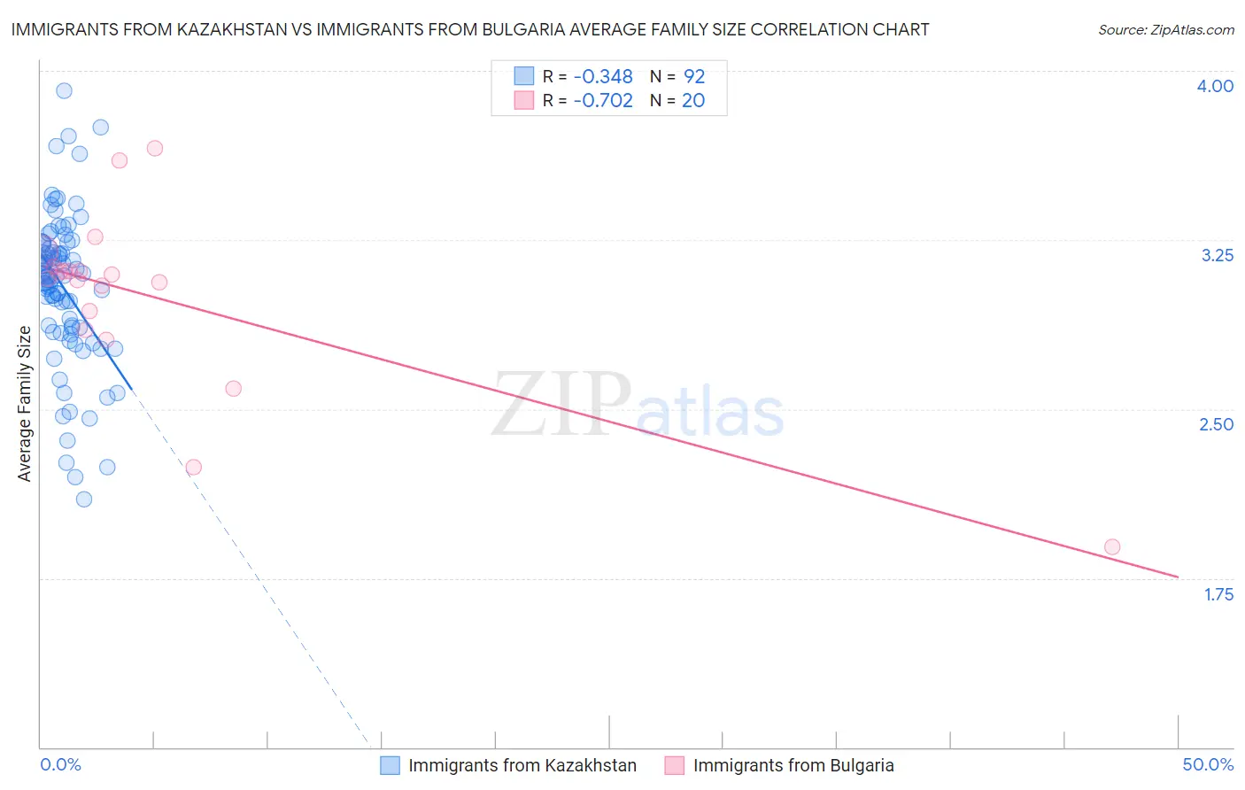 Immigrants from Kazakhstan vs Immigrants from Bulgaria Average Family Size