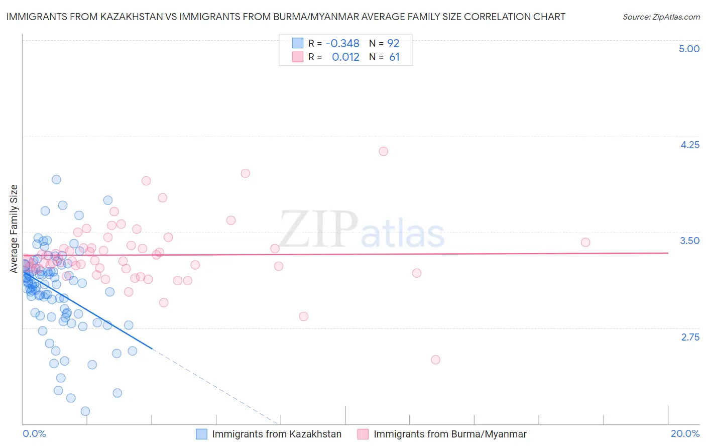 Immigrants from Kazakhstan vs Immigrants from Burma/Myanmar Average Family Size
