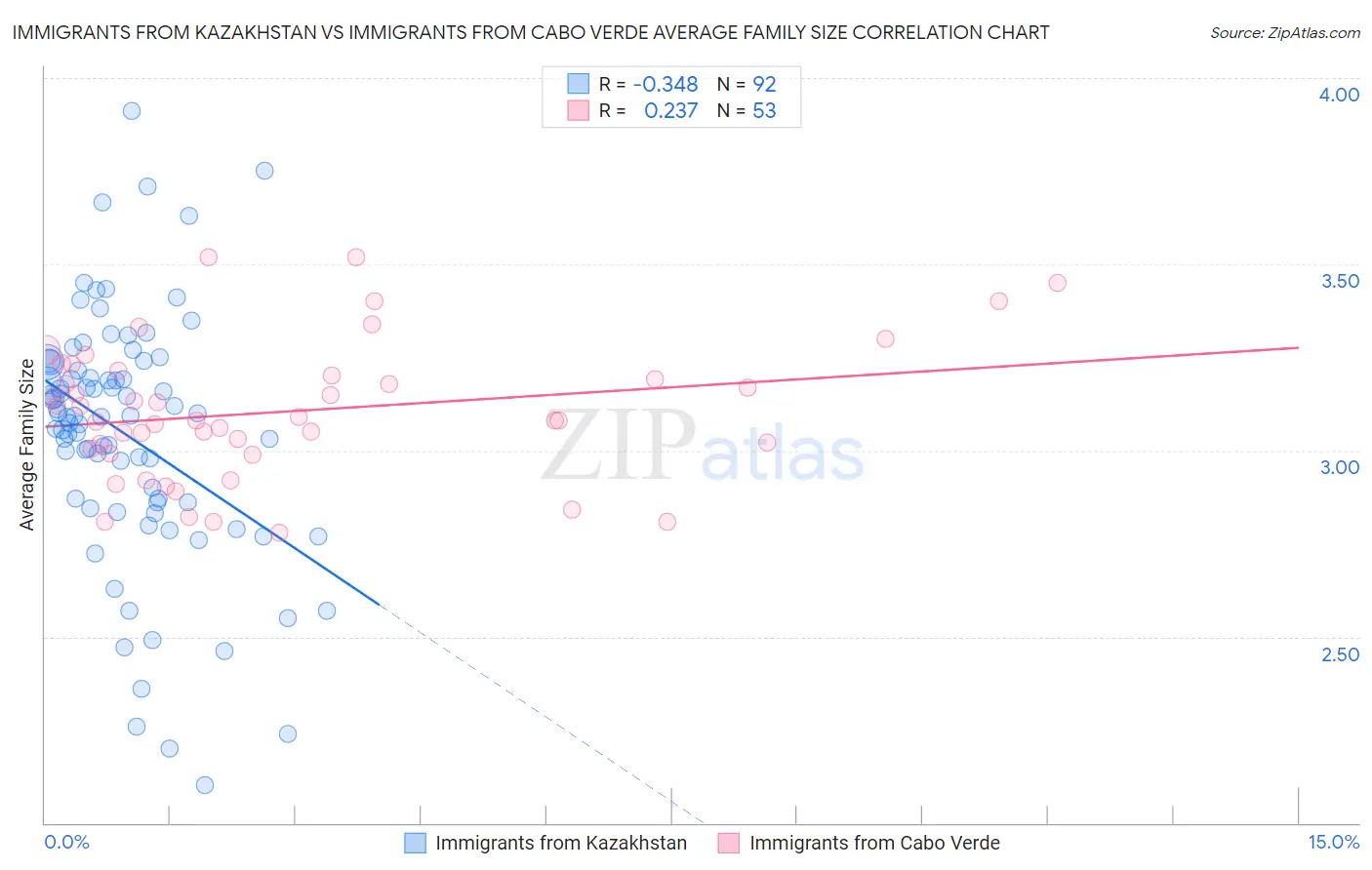 Immigrants from Kazakhstan vs Immigrants from Cabo Verde Average Family Size