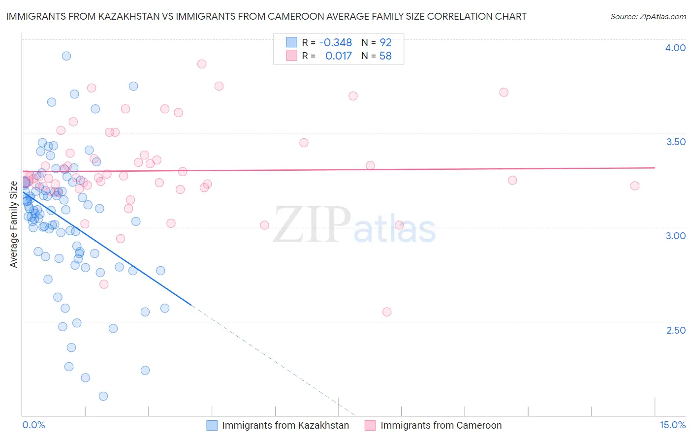 Immigrants from Kazakhstan vs Immigrants from Cameroon Average Family Size