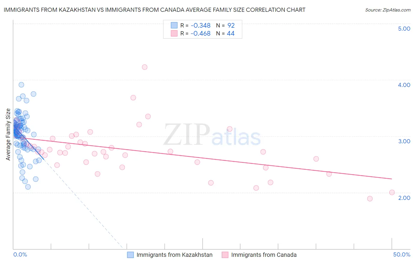 Immigrants from Kazakhstan vs Immigrants from Canada Average Family Size