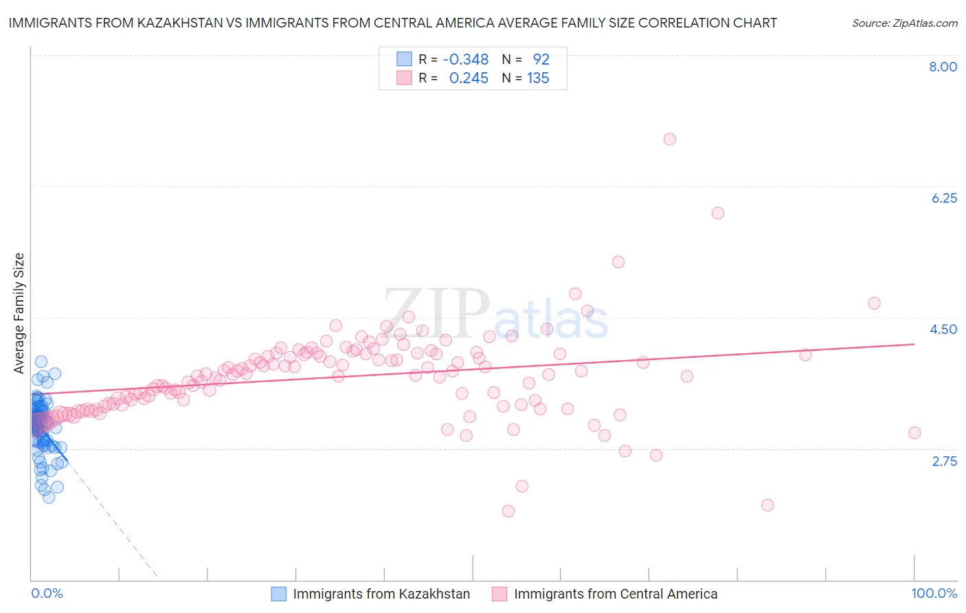 Immigrants from Kazakhstan vs Immigrants from Central America Average Family Size