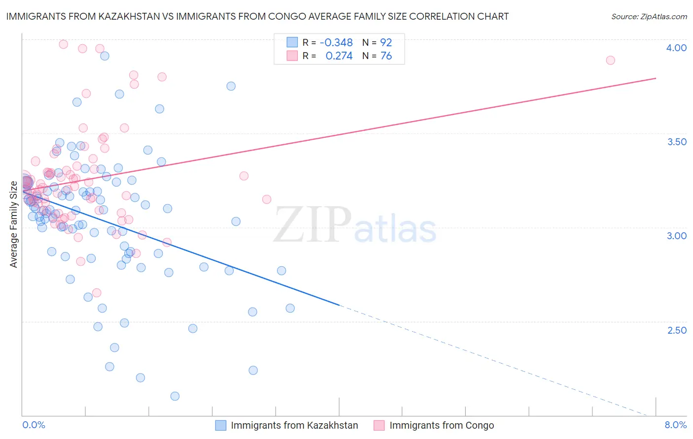 Immigrants from Kazakhstan vs Immigrants from Congo Average Family Size