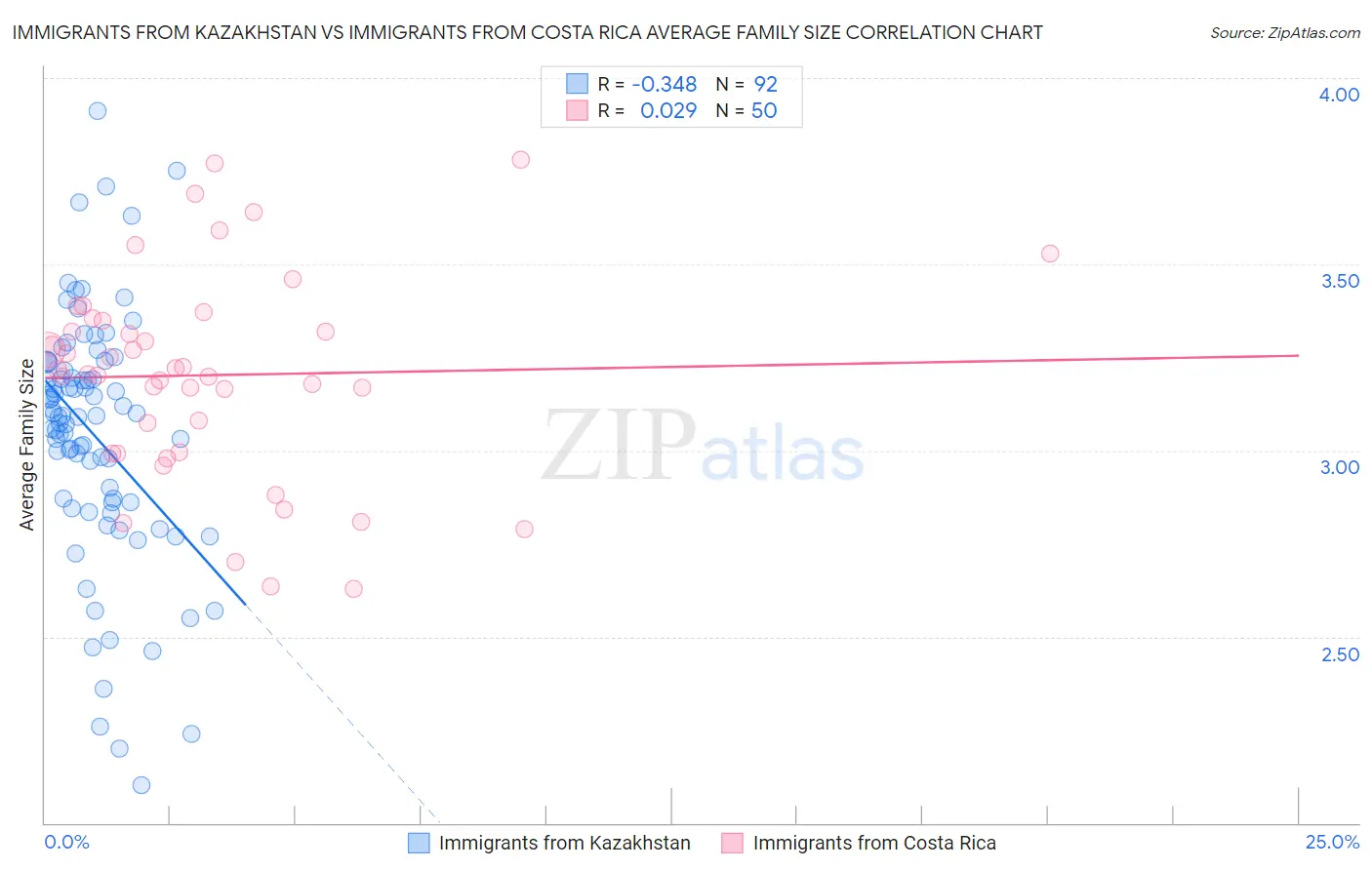 Immigrants from Kazakhstan vs Immigrants from Costa Rica Average Family Size