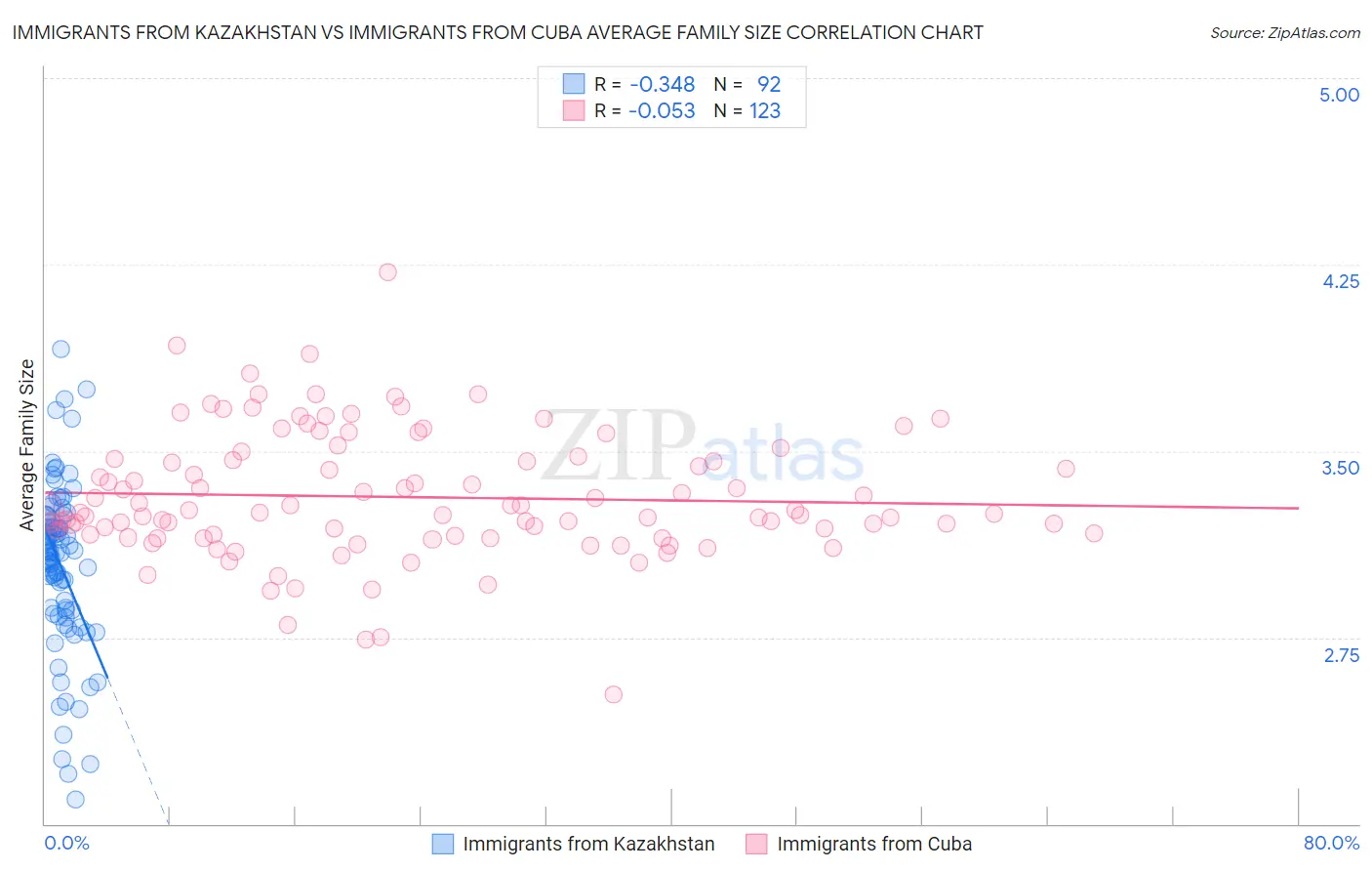 Immigrants from Kazakhstan vs Immigrants from Cuba Average Family Size