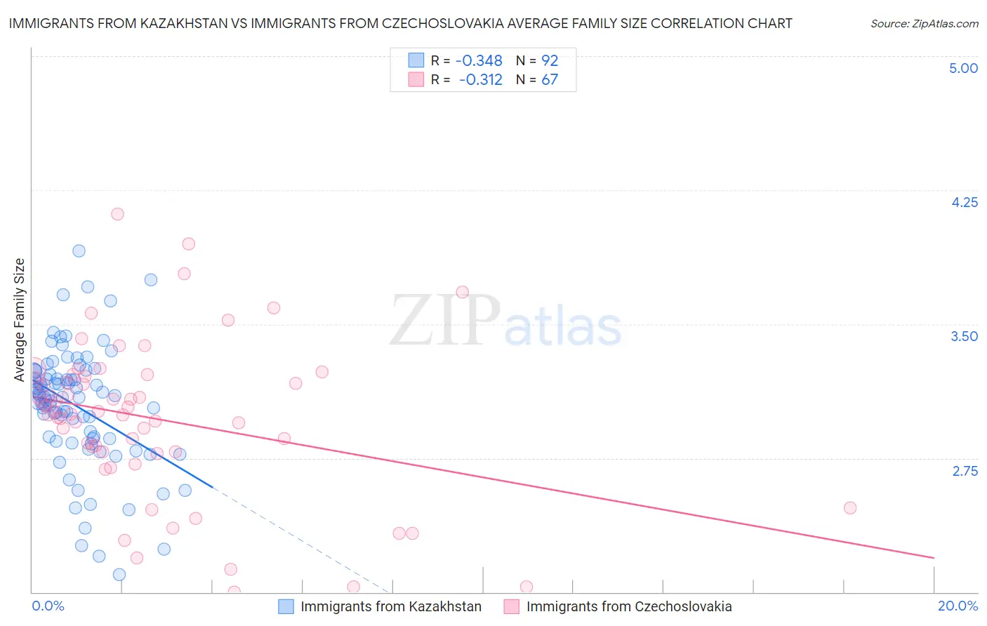 Immigrants from Kazakhstan vs Immigrants from Czechoslovakia Average Family Size