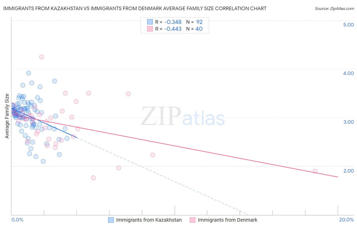 Immigrants from Kazakhstan vs Immigrants from Denmark Average Family Size