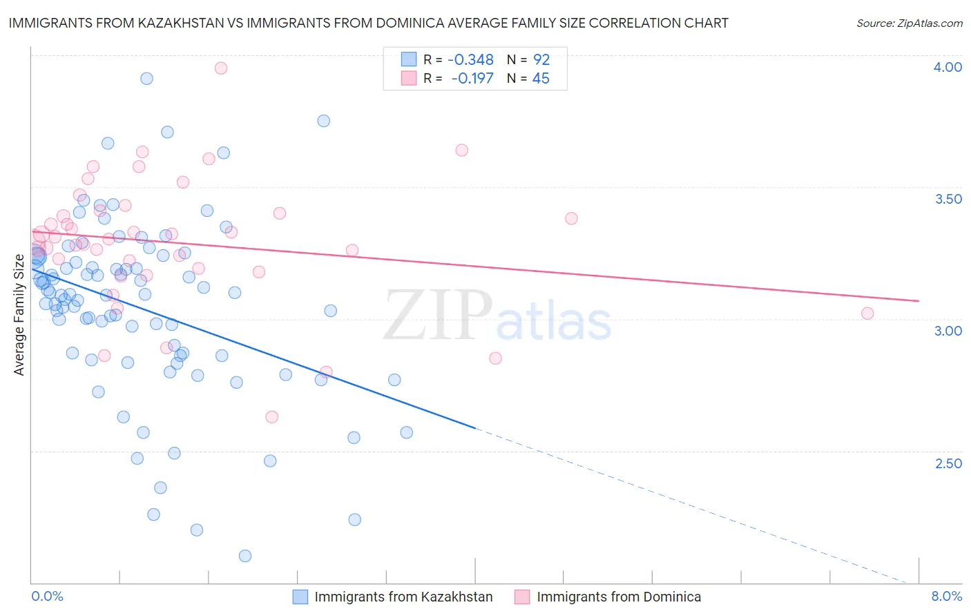 Immigrants from Kazakhstan vs Immigrants from Dominica Average Family Size