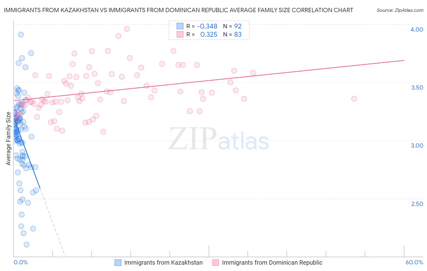 Immigrants from Kazakhstan vs Immigrants from Dominican Republic Average Family Size