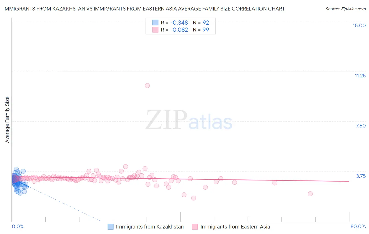 Immigrants from Kazakhstan vs Immigrants from Eastern Asia Average Family Size