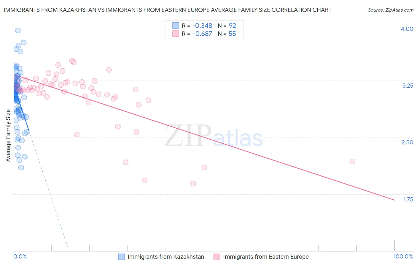 Immigrants from Kazakhstan vs Immigrants from Eastern Europe Average Family Size