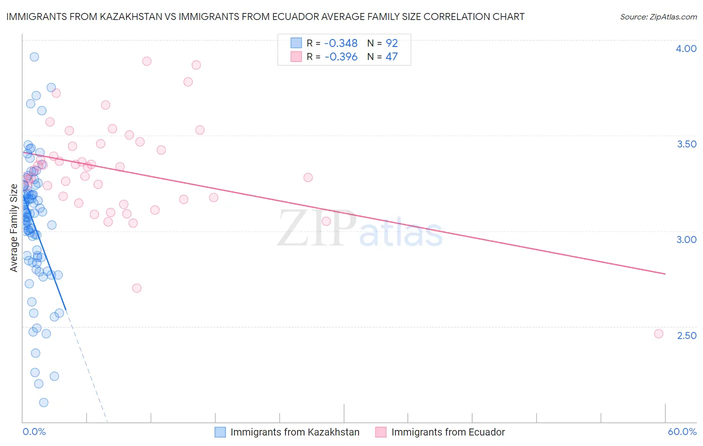 Immigrants from Kazakhstan vs Immigrants from Ecuador Average Family Size