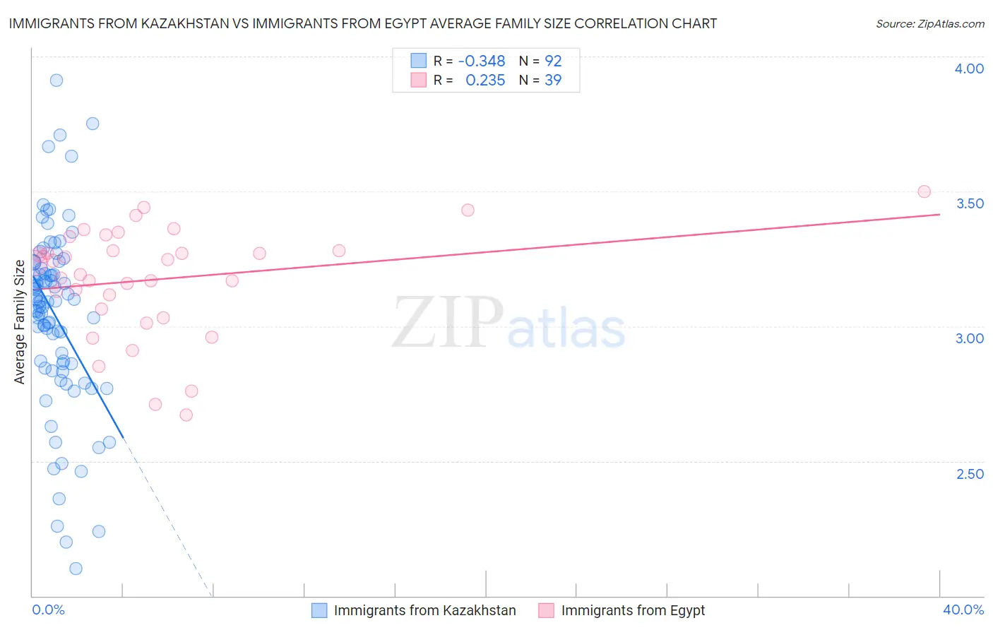 Immigrants from Kazakhstan vs Immigrants from Egypt Average Family Size