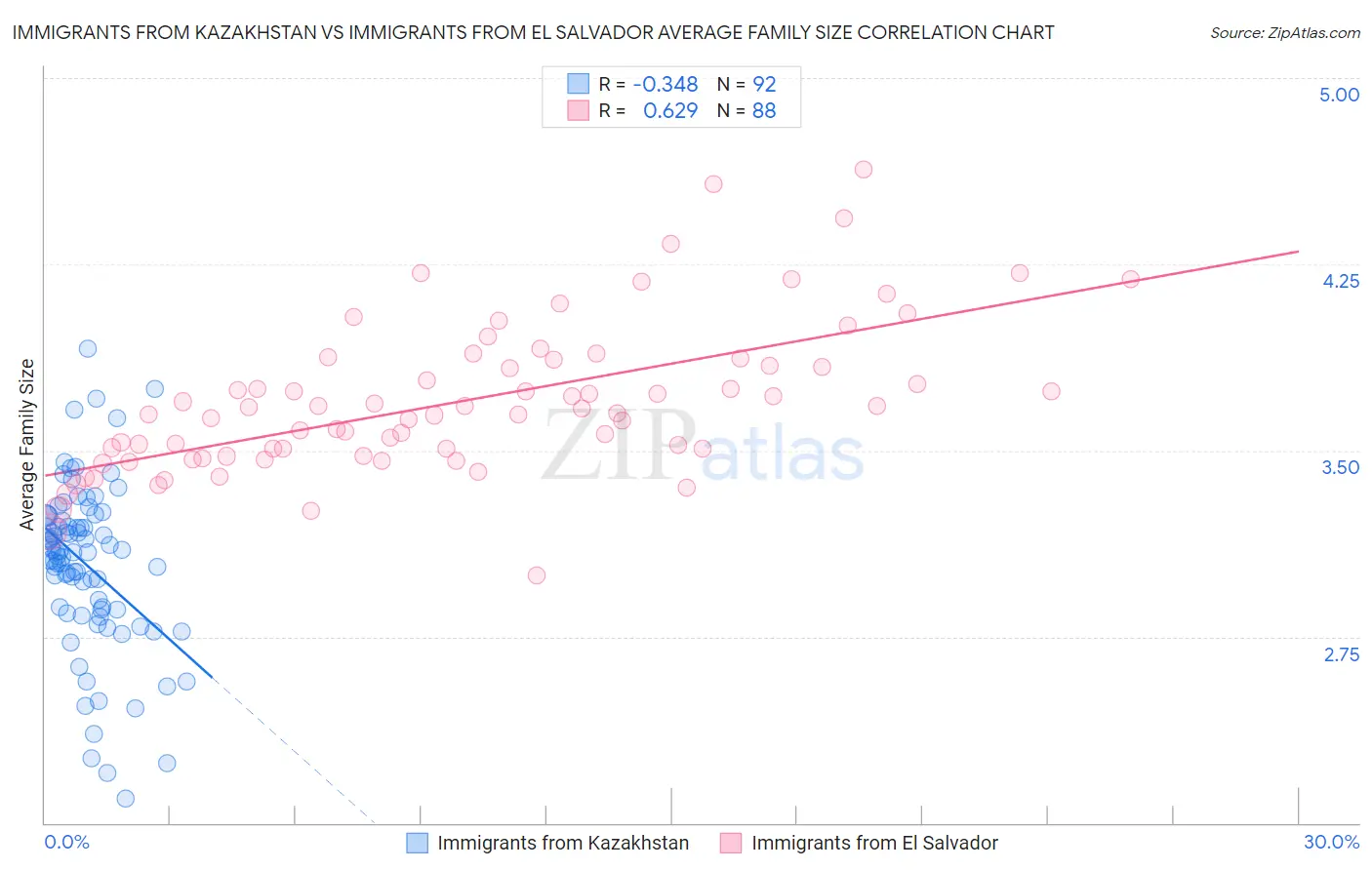 Immigrants from Kazakhstan vs Immigrants from El Salvador Average Family Size