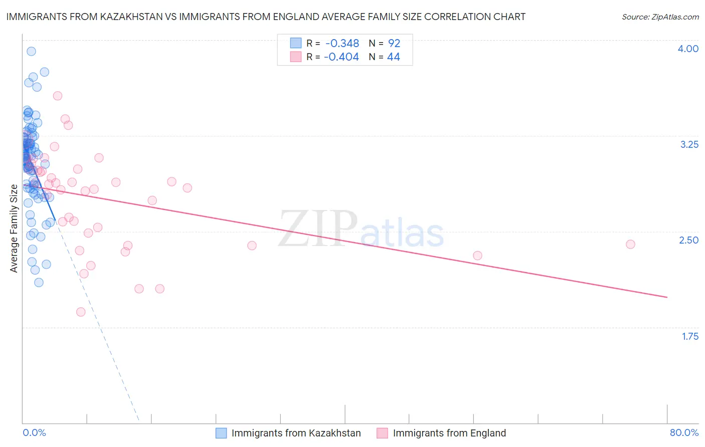 Immigrants from Kazakhstan vs Immigrants from England Average Family Size