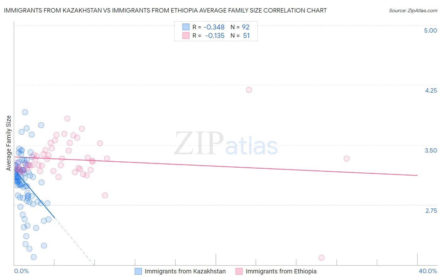 Immigrants from Kazakhstan vs Immigrants from Ethiopia Average Family Size