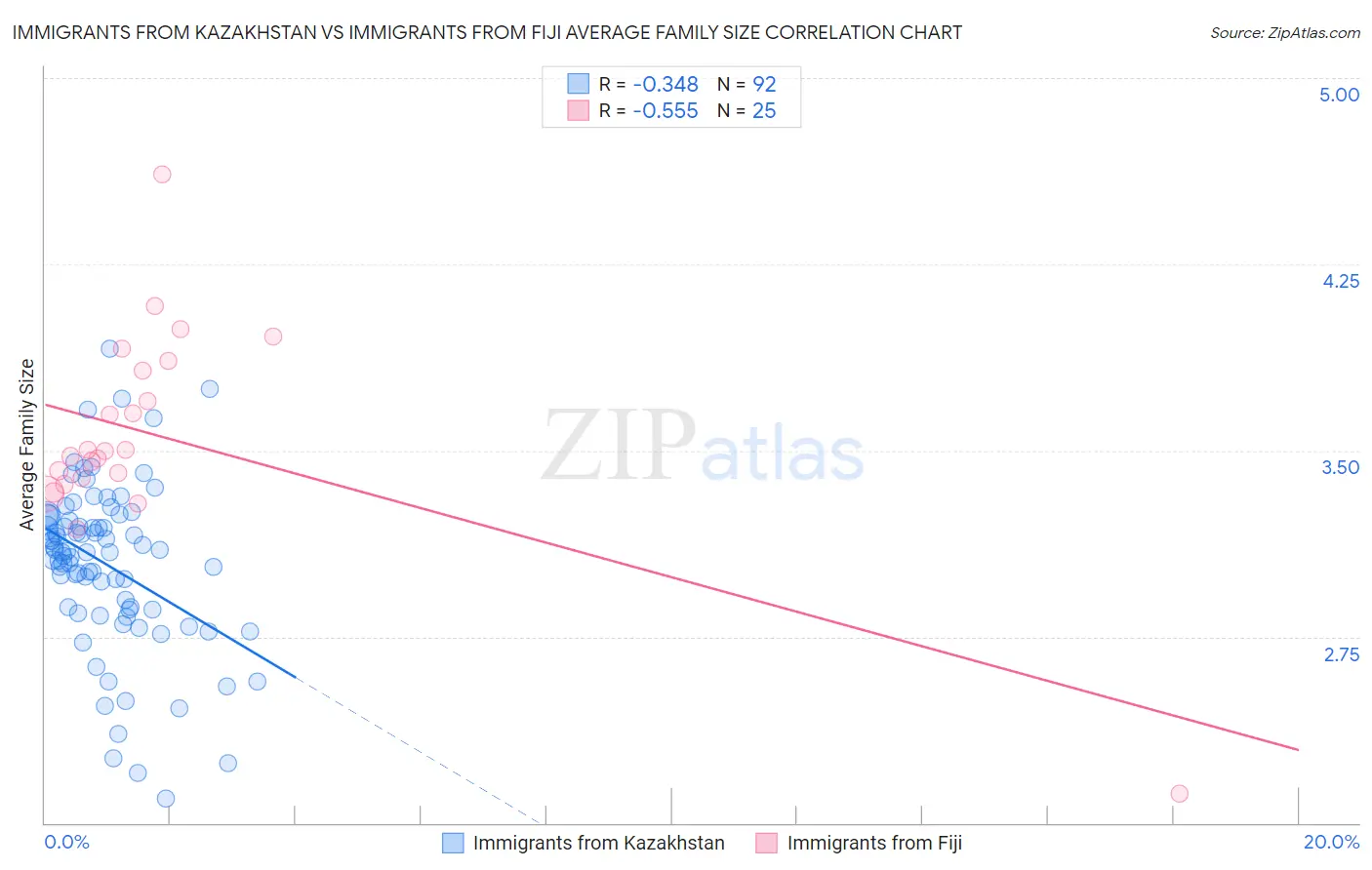 Immigrants from Kazakhstan vs Immigrants from Fiji Average Family Size