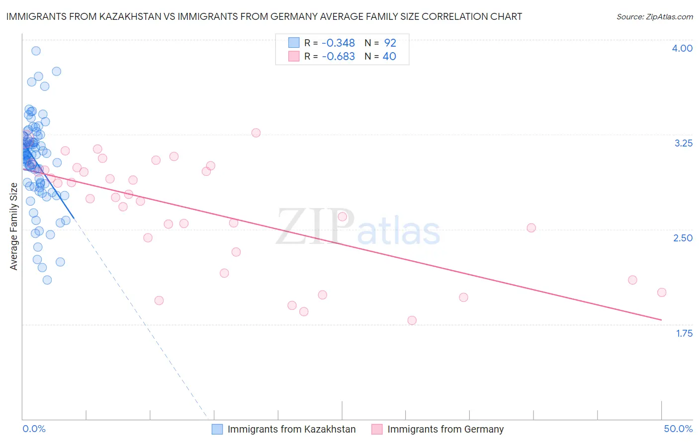 Immigrants from Kazakhstan vs Immigrants from Germany Average Family Size