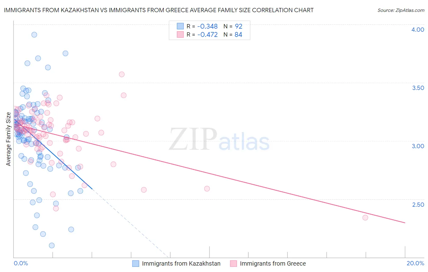 Immigrants from Kazakhstan vs Immigrants from Greece Average Family Size