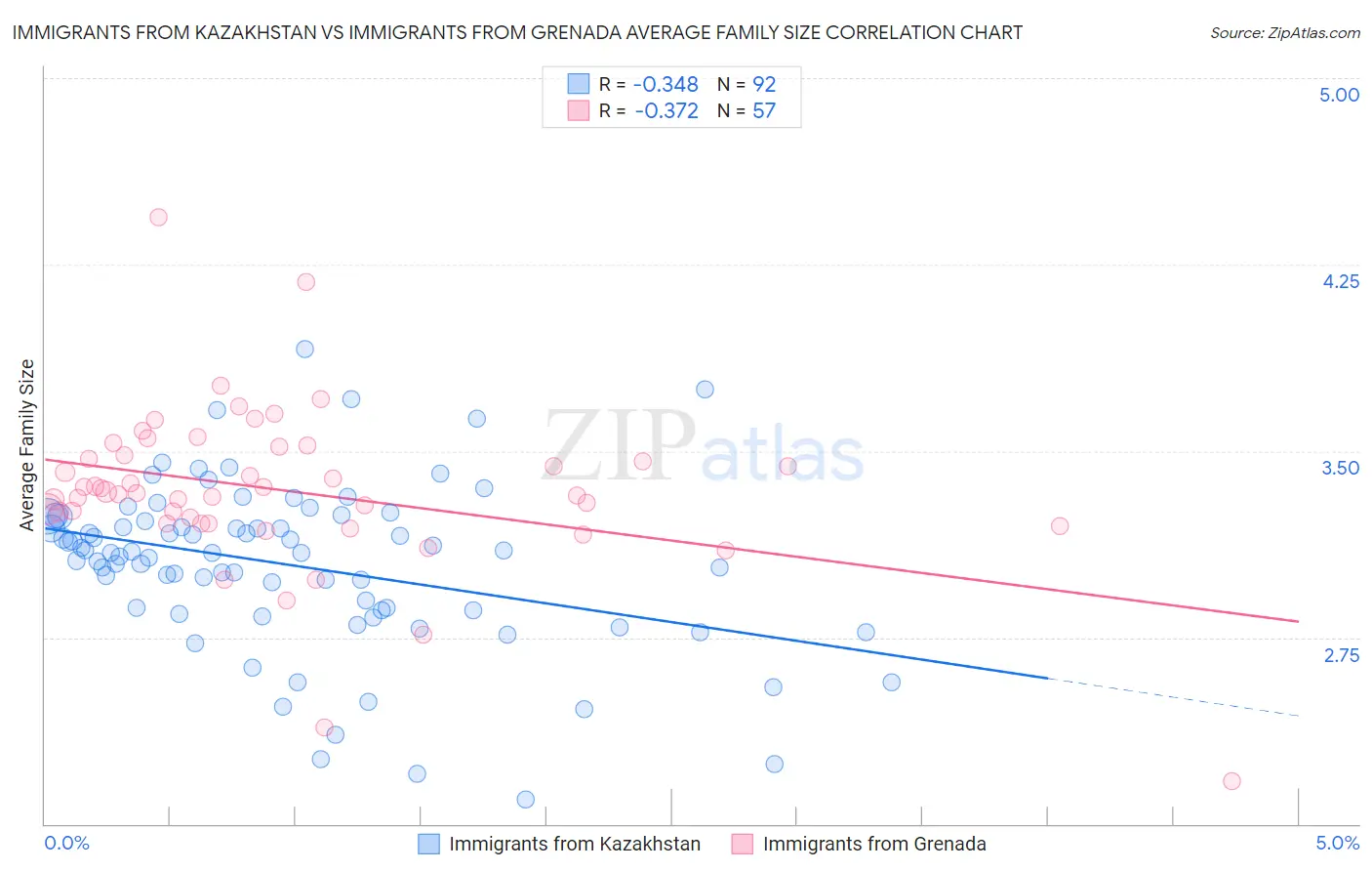 Immigrants from Kazakhstan vs Immigrants from Grenada Average Family Size
