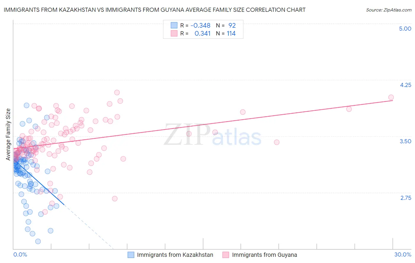 Immigrants from Kazakhstan vs Immigrants from Guyana Average Family Size
