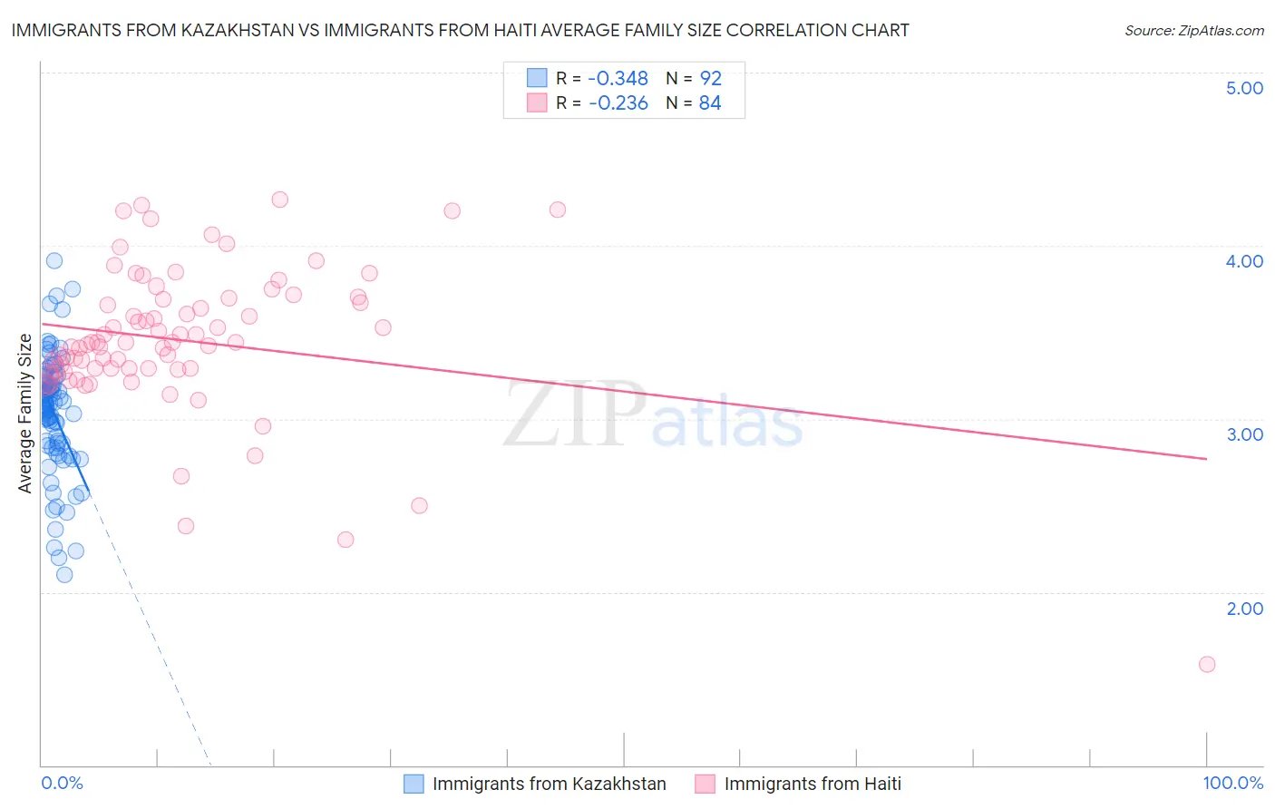 Immigrants from Kazakhstan vs Immigrants from Haiti Average Family Size