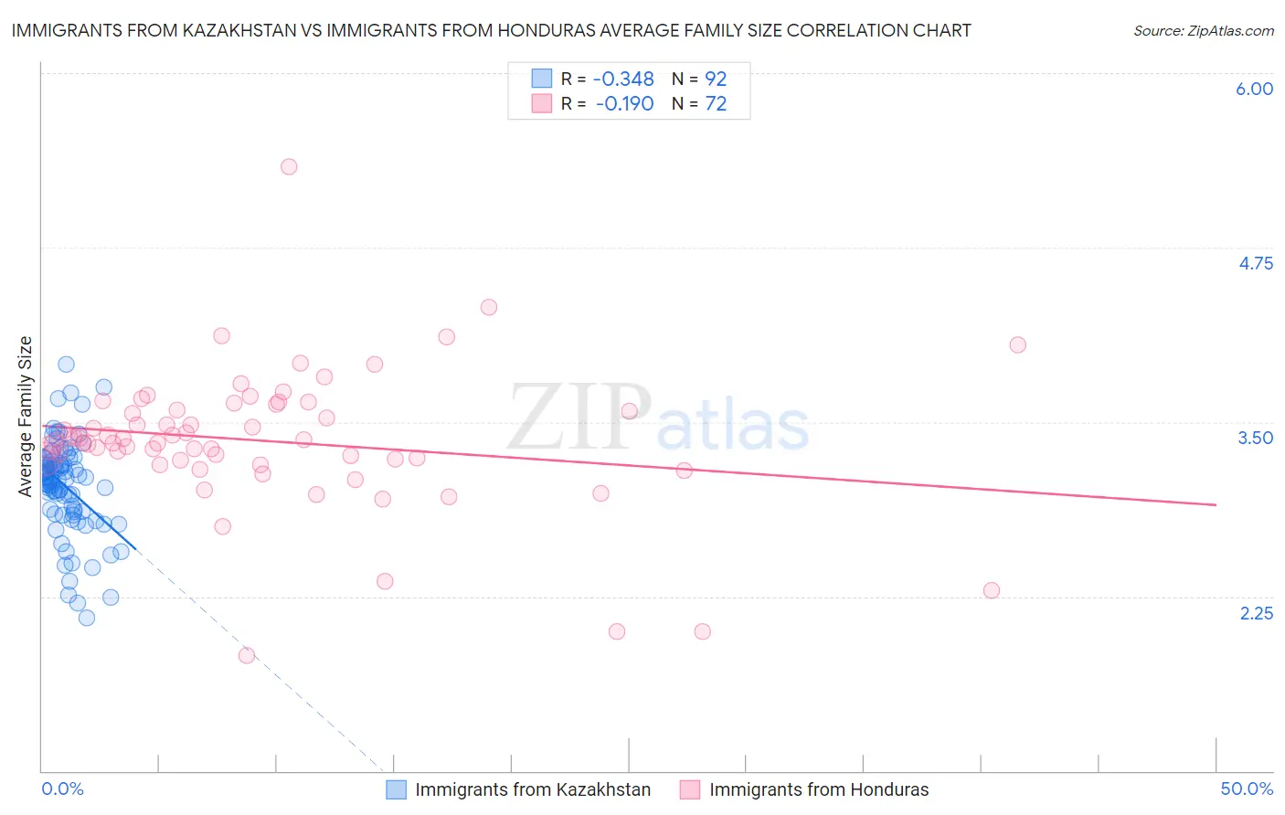 Immigrants from Kazakhstan vs Immigrants from Honduras Average Family Size