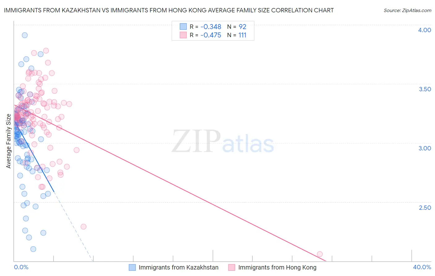 Immigrants from Kazakhstan vs Immigrants from Hong Kong Average Family Size