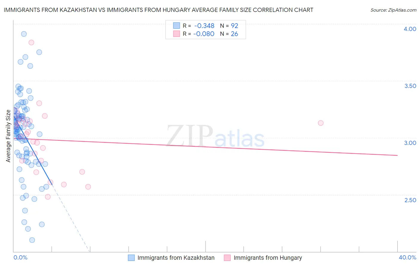 Immigrants from Kazakhstan vs Immigrants from Hungary Average Family Size