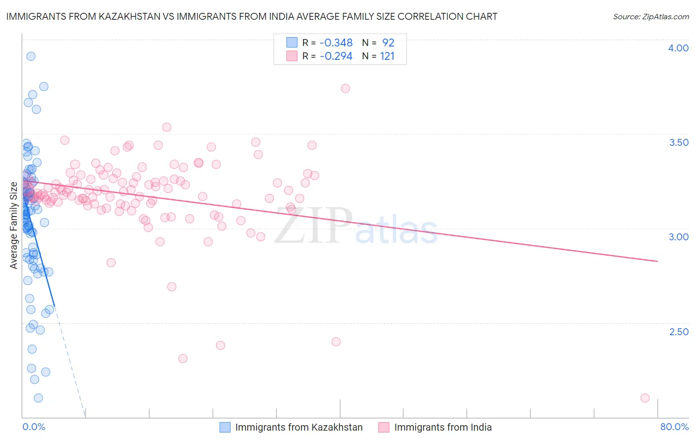 Immigrants from Kazakhstan vs Immigrants from India Average Family Size
